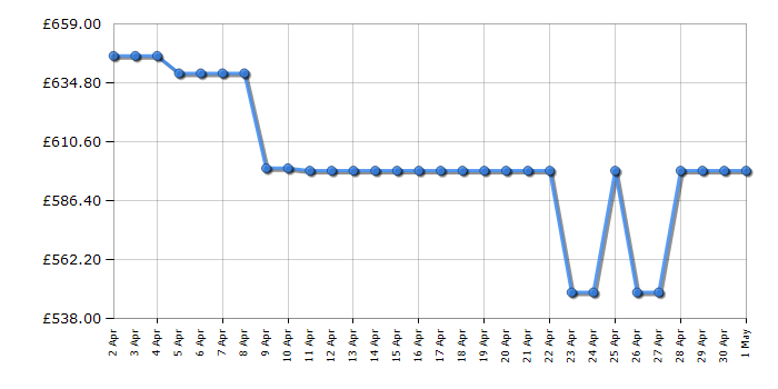 Cheapest price history chart for the LG GBV22NCCPY