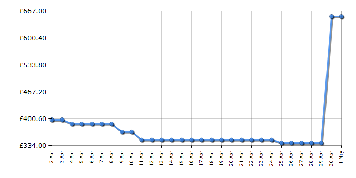 Cheapest price history chart for the LG GBV3100DPY