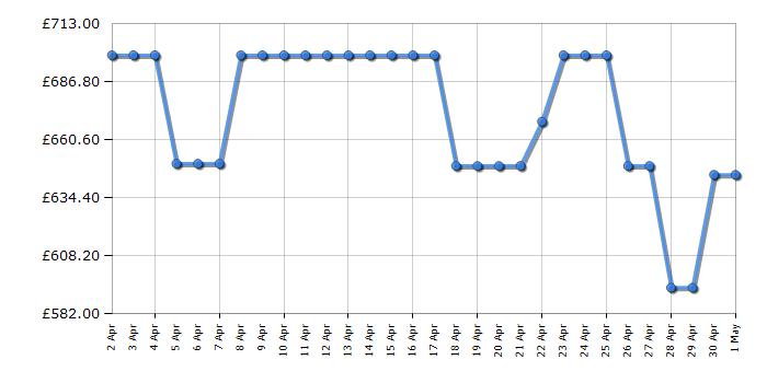 Cheapest price history chart for the LG GBV3200CPY