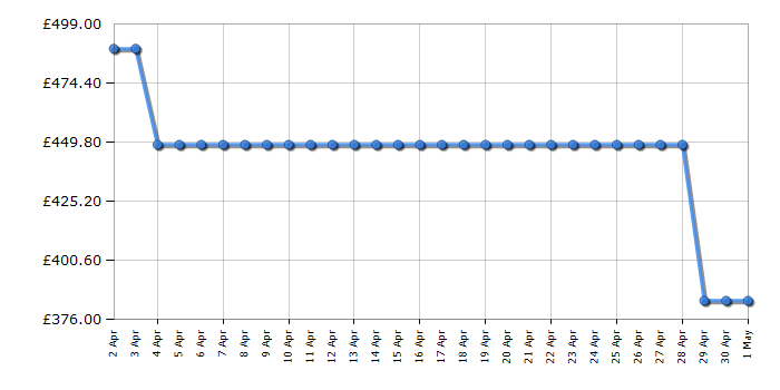 Cheapest price history chart for the LG GBV3200DPY