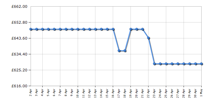 Cheapest price history chart for the LG GBV5240CEP