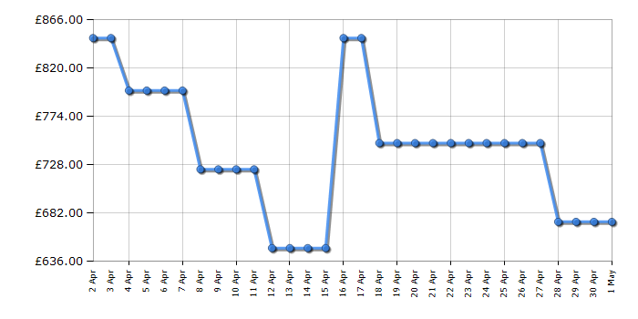 Cheapest price history chart for the LG GBV7270CMB