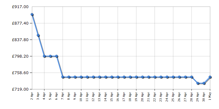 Cheapest price history chart for the LG GMB844PZ4E