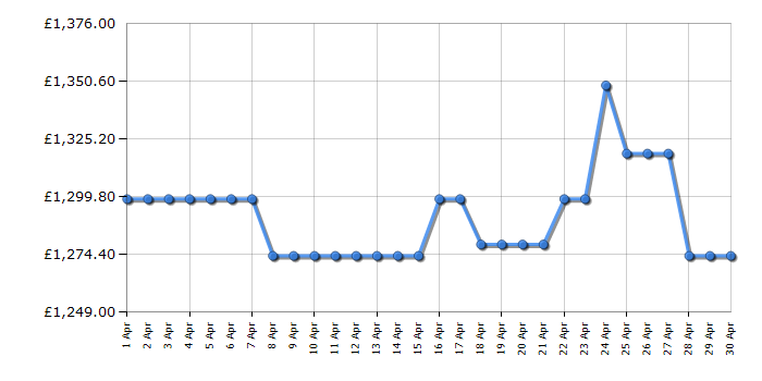 Cheapest price history chart for the LG GMB860PYDE