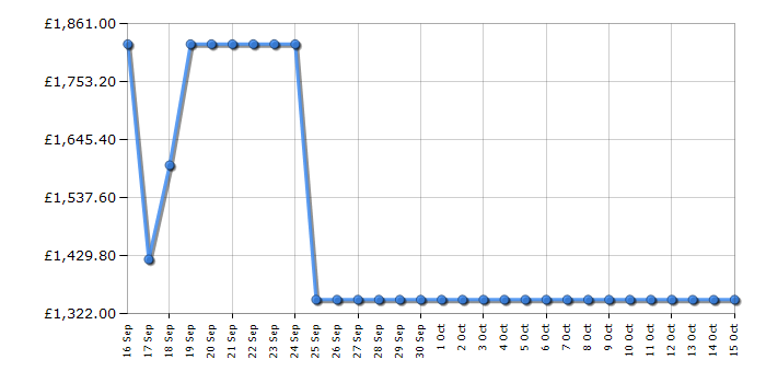Cheapest price history chart for the LG GMF960EV4E