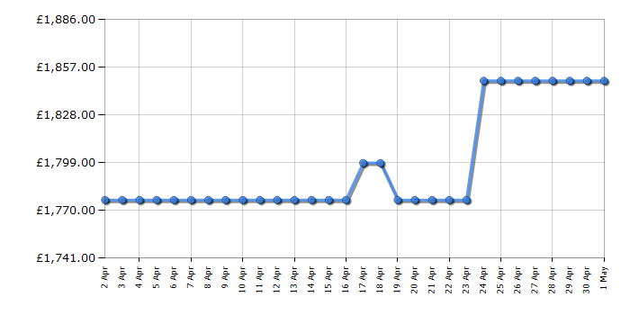 Cheapest price history chart for the LG GMG860EPBE