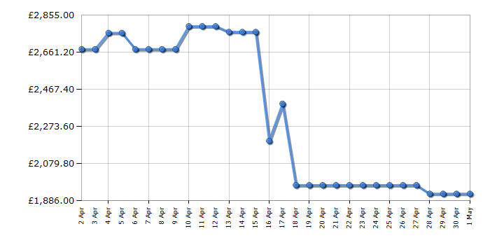 Cheapest price history chart for the LG GMG960EVJE