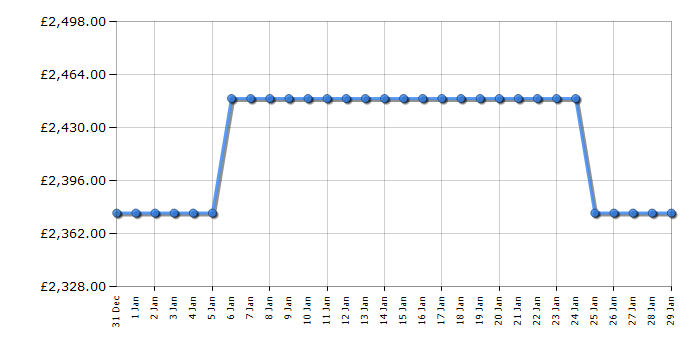 Cheapest price history chart for the LG GMG96CRAFT
