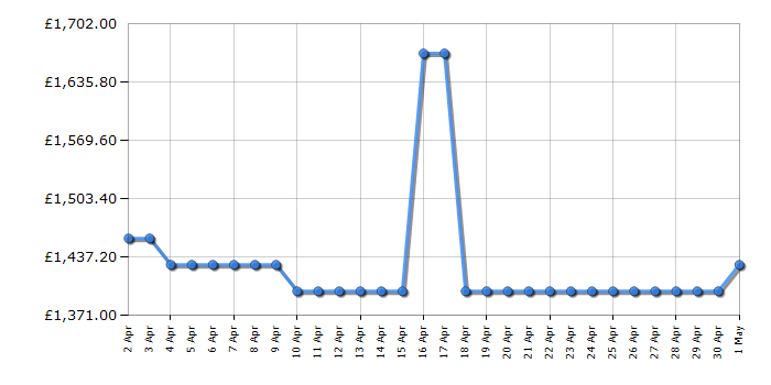 Cheapest price history chart for the LG GML844MC7E