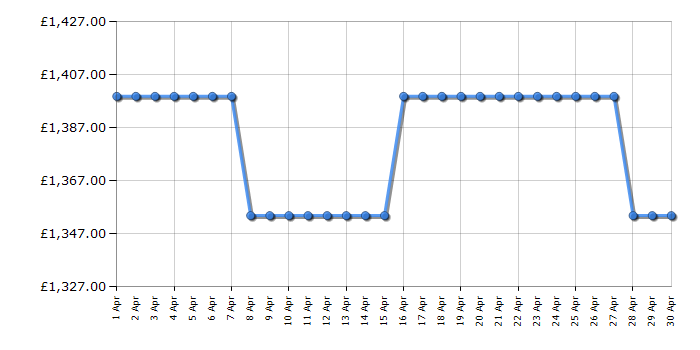 Cheapest price history chart for the LG GML861PYPE