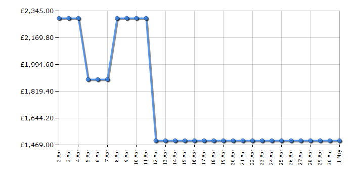 Cheapest price history chart for the LG GML960PYFE