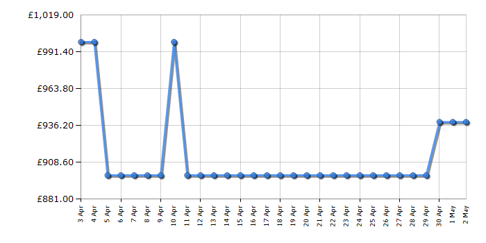 Cheapest price history chart for the LG GMM41MSBEM