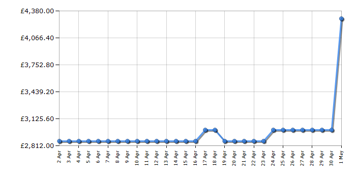 Cheapest price history chart for the LG GMV960NNME