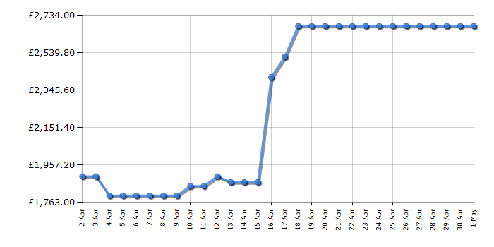 Cheapest price history chart for the LG GMZ765STHJ