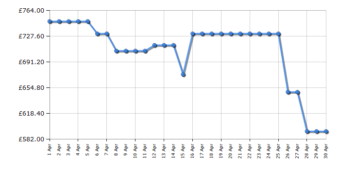 Cheapest price history chart for the LG GSBC40PYPE