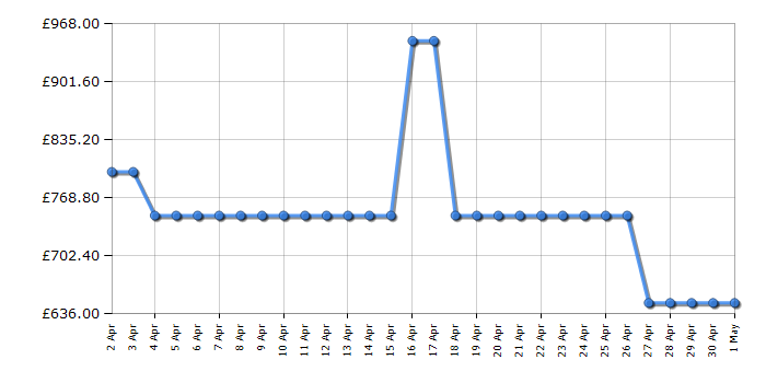 Cheapest price history chart for the LG GSBV70PZTL