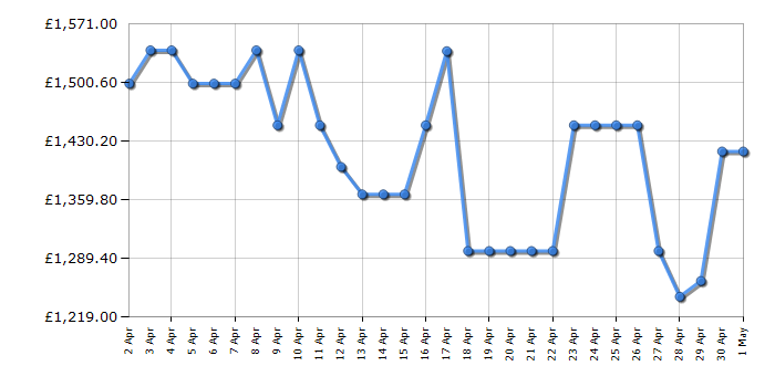 Cheapest price history chart for the LG GSGV81EPLD