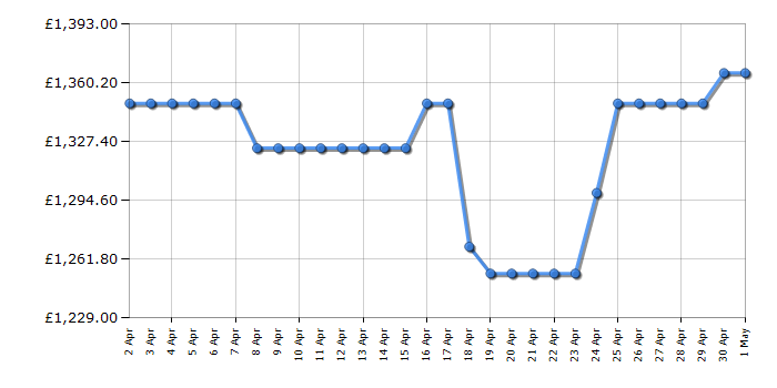 Cheapest price history chart for the LG GSGV81PYLL