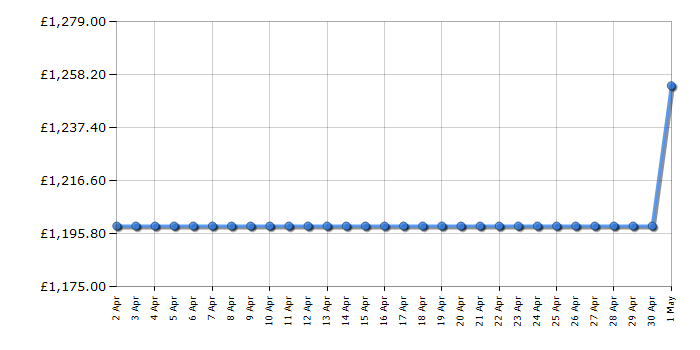 Cheapest price history chart for the LG GSJC40EPPE