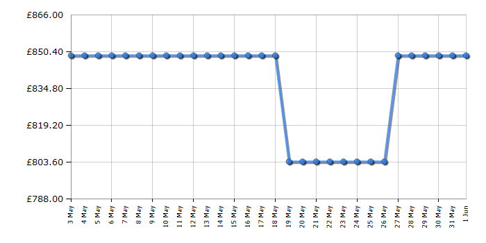 Cheapest price history chart for the LG GSJV51DSXF