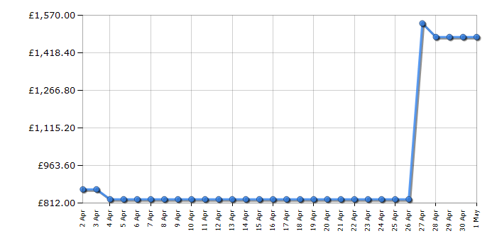 Cheapest price history chart for the LG GSLA81PZLD