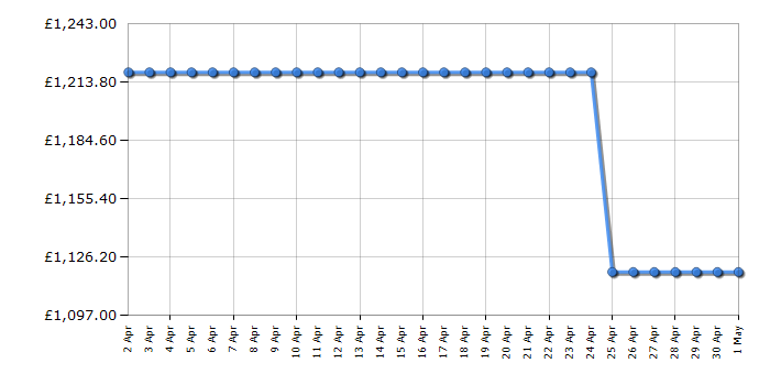 Cheapest price history chart for the LG GSLA81PZLF