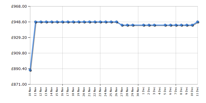 Cheapest price history chart for the LG GSLC40EPPE