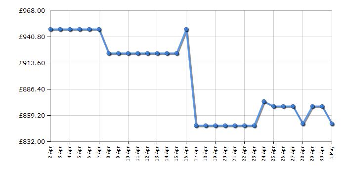 Cheapest price history chart for the LG GSLC40PYPE