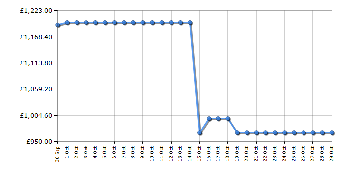 Cheapest price history chart for the LG GSLC41EPPE