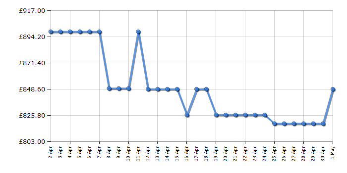 Cheapest price history chart for the LG GSLC41PYPE