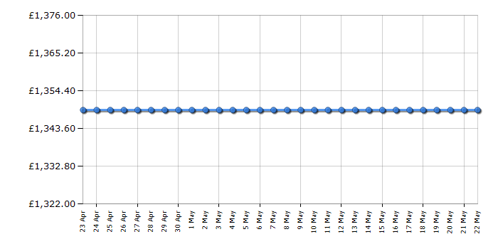 Cheapest price history chart for the LG GSLD50DSXM