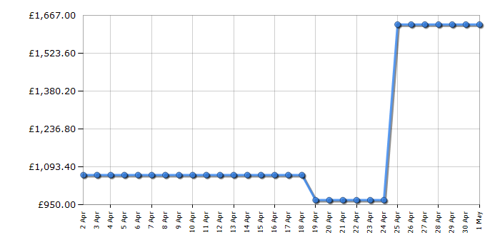 Cheapest price history chart for the LG GSLD80PZRD