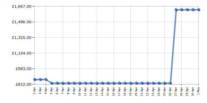 Cheapest price history chart for the LG GSLD81PZRD