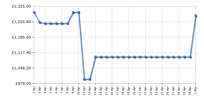 Cheapest price history chart for the LG GSLE81BSBC
