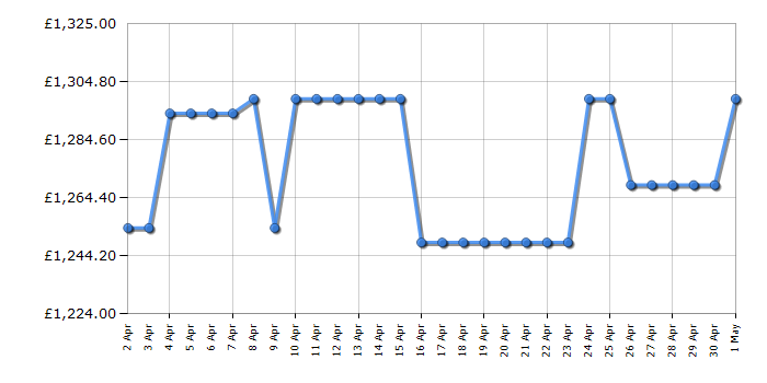 Cheapest price history chart for the LG GSLE81EPBC