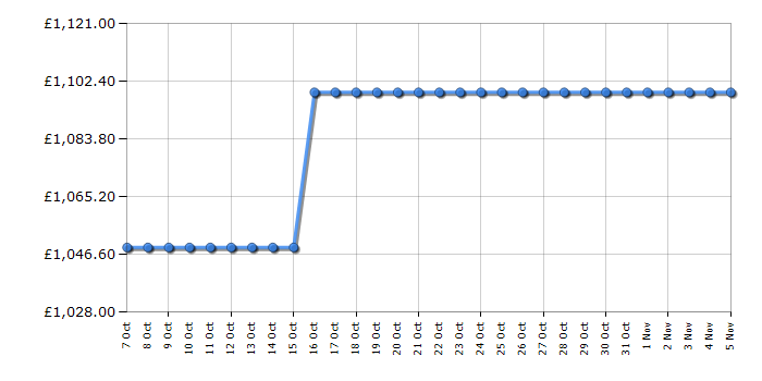 Cheapest price history chart for the LG GSLE81EPBD