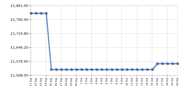 Cheapest price history chart for the LG GSLE91EVAB