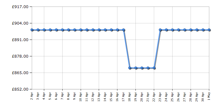 Cheapest price history chart for the LG GSLV50PZXL