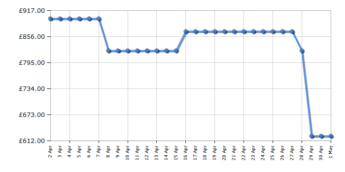 Cheapest price history chart for the LG GSLV51PZXL