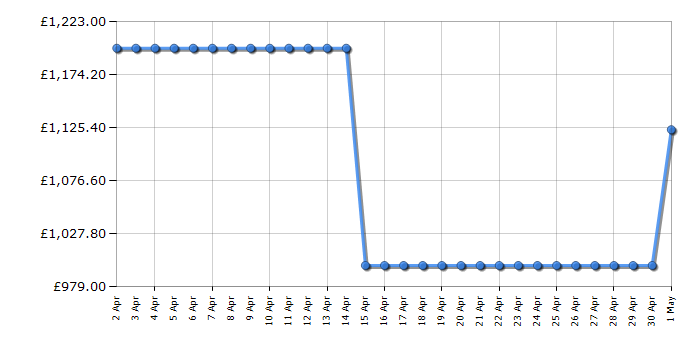 Cheapest price history chart for the LG GSLV70MCTD