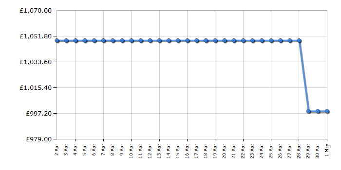 Cheapest price history chart for the LG GSLV70MCTF