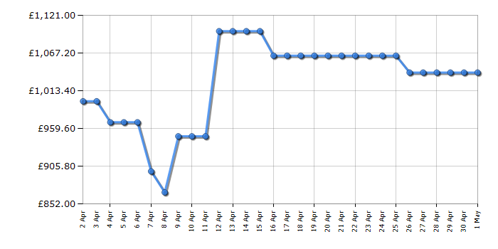 Cheapest price history chart for the LG GSLV70PZTD