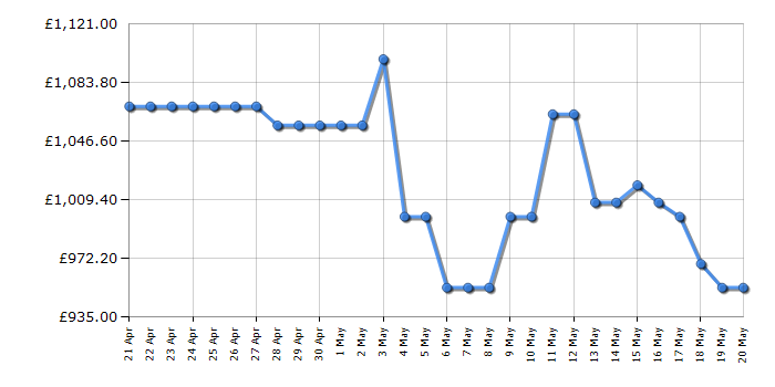 Cheapest price history chart for the LG GSLV71MCTD