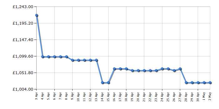 Cheapest price history chart for the LG GSLV71PZTD