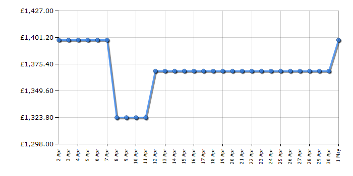 Cheapest price history chart for the LG GSLV91MBAC