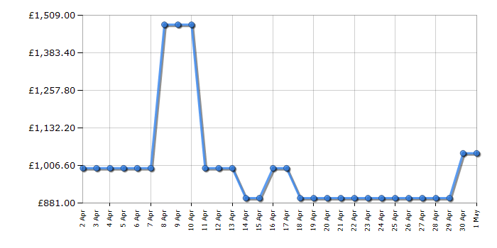 Cheapest price history chart for the LG GSVV80PYLL