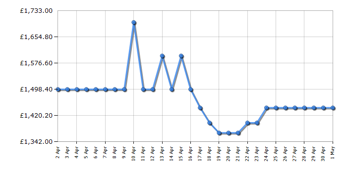 Cheapest price history chart for the LG GSXE90BSAD