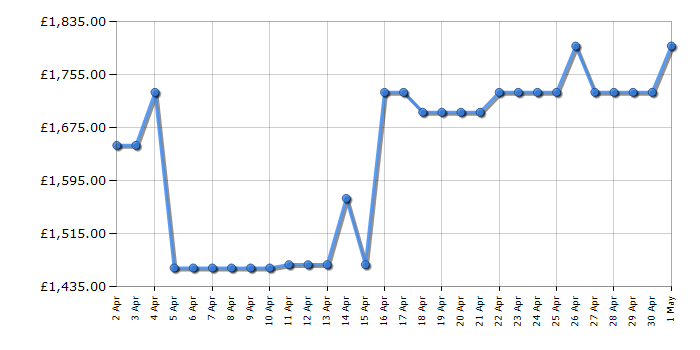 Cheapest price history chart for the LG GSXE90BSDD