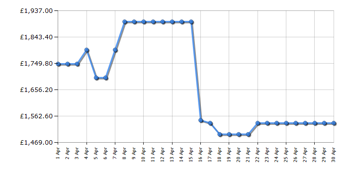 Cheapest price history chart for the LG GSXE90EVAD