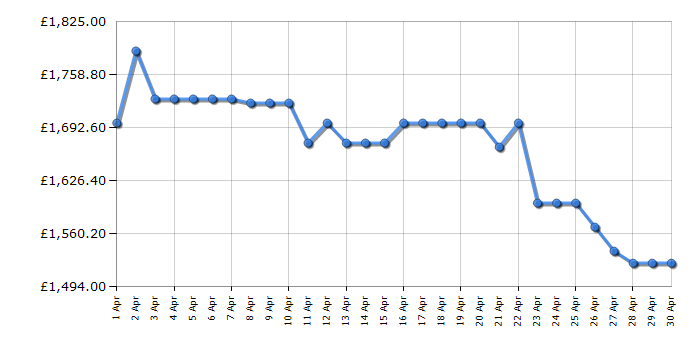Cheapest price history chart for the LG GSXE90EVDD